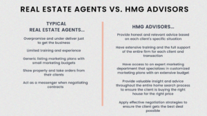 Real Estate Agents vs HMG Advisors