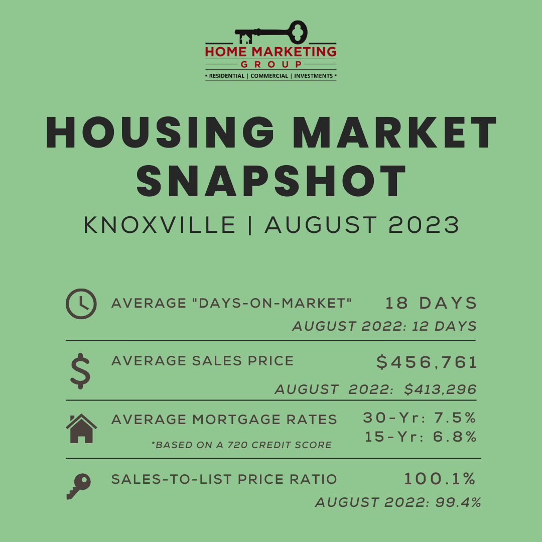 Housing Market Snapshot | Knoxville | August 2023